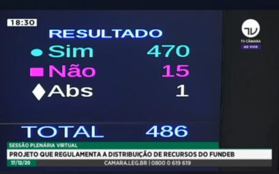 CÂMARA REJEITA EMENDA QUE FAVORECIA O SETOR PRIVADO E APROVA O FUNDEB EM DEFINITIVO
