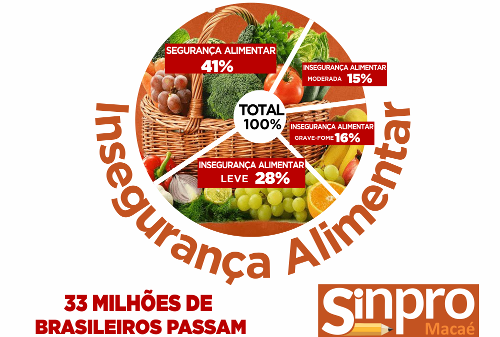 33 DE MILHÕES DE BRASILEIROS PASSAM FOME – PIOR SITUAÇÃO DESDE 1993