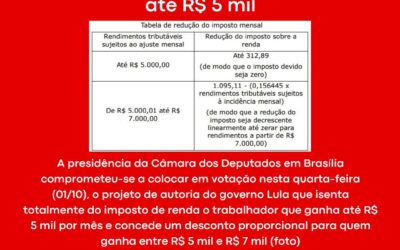 CHEGA DE ENROLAÇÃO! CÂMARA DOS DEPUTADOS TEM QUE VOTAR URGENTE O PROJETO QUE ISENTA DO IR QUEM GANHA ATÉ R$ 5 MIL